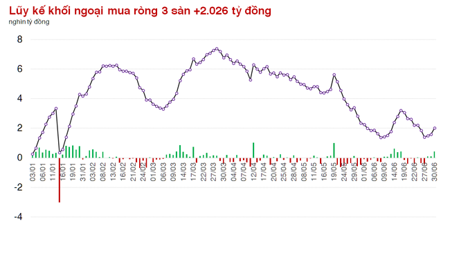 Tiền nội được khơi thông, thị trường chứng khoán Việt Nam hồi phục vượt trội khu vực Đông Nam Á sau 6 tháng đầu năm - Ảnh 4.