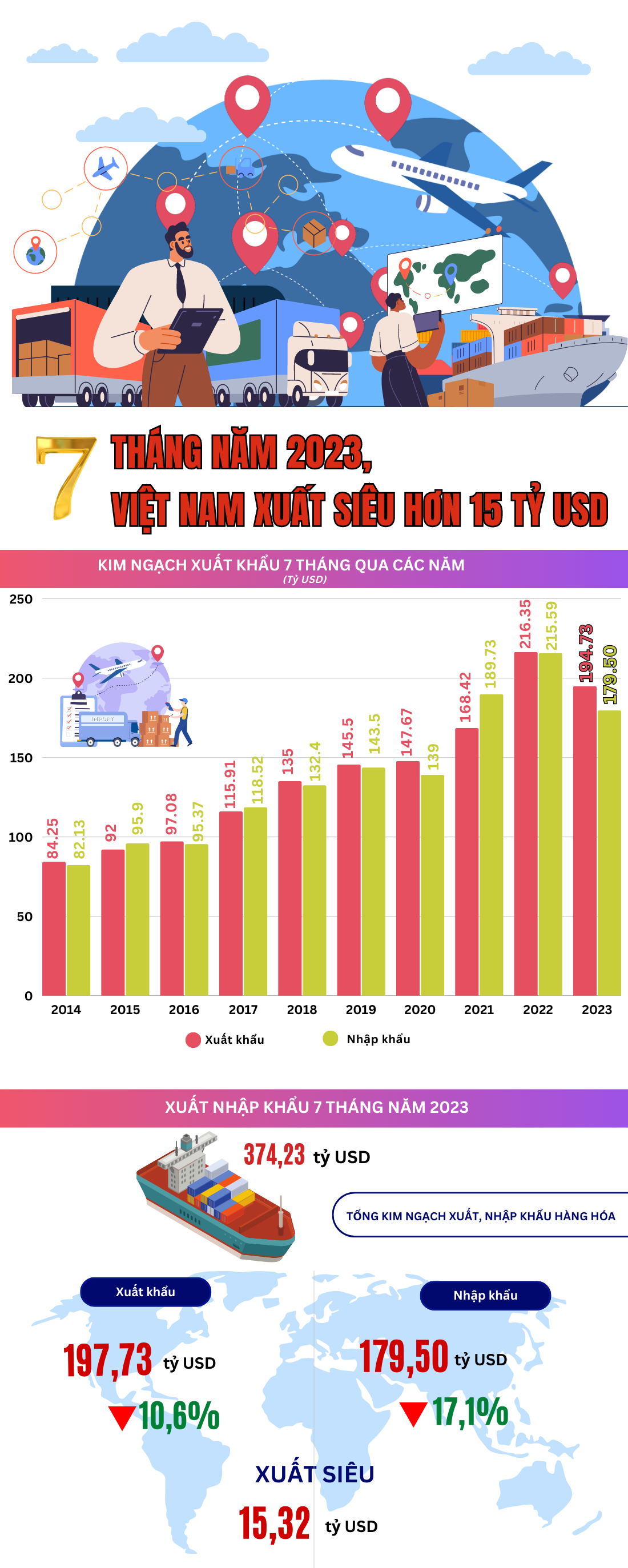 Infographics | Việt Nam xuất siêu 15,23 tỷ USD trong 7 tháng năm 2023 - Ảnh 1.