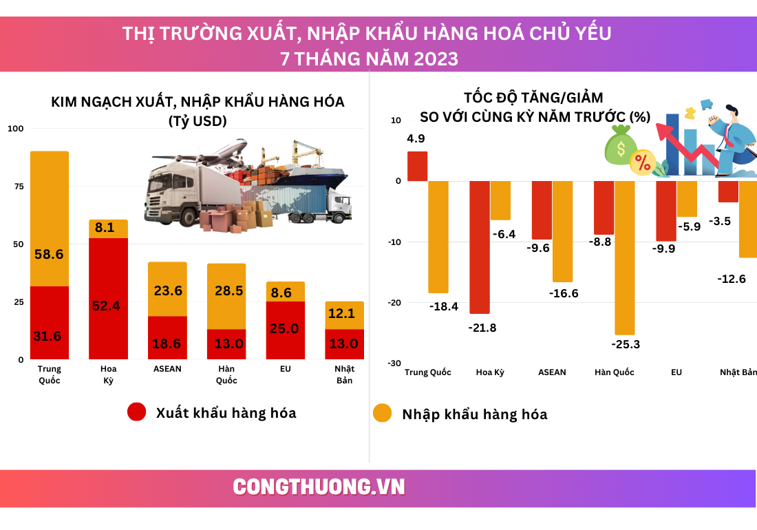 Infographics | Việt Nam xuất siêu 15,23 tỷ USD trong 7 tháng năm 2023 - Ảnh 2.