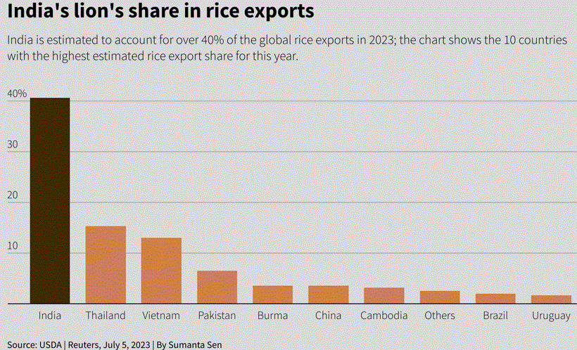 Thị trường gạo toàn cầu chuẩn bị đón làn sóng thỏa thuận liên chính phủ sau lệnh cấm của Ấn Độ - Ảnh 1.