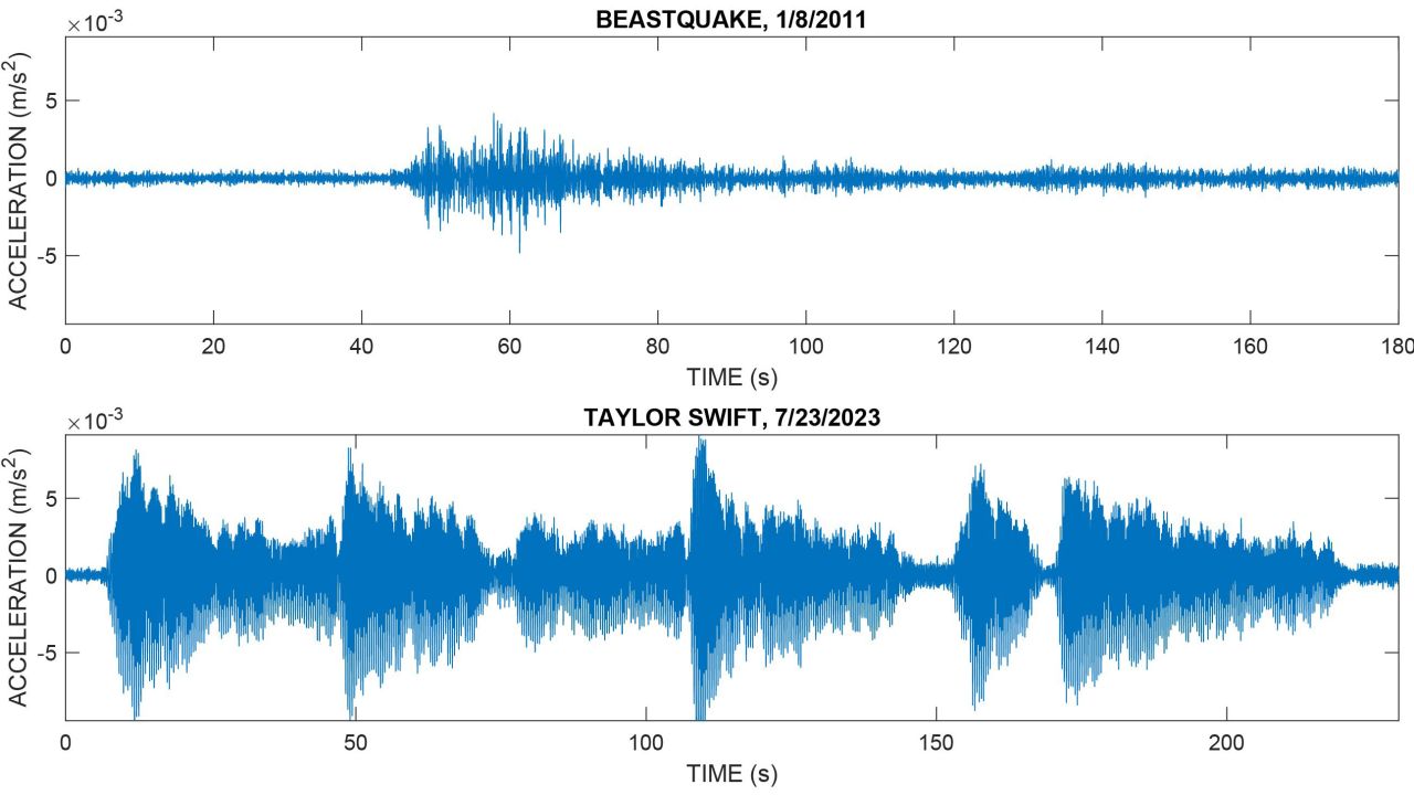 Đêm nhạc của Taylor Swift tạo nên cơn địa chấn tương đương trận động đất 2.3 độ richter - Ảnh 2.