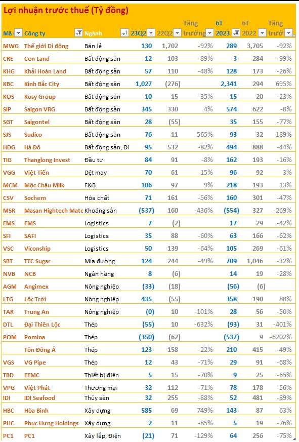 Cập nhật BCTC chiều ngày 30/7: Nhiều doanh nghiệp công bố lợi nhuận biến động bất ngờ trước hạn chót: MWG, Kinh Bắc, HBC, CEN Land, Lộc Trời... - Ảnh 5.