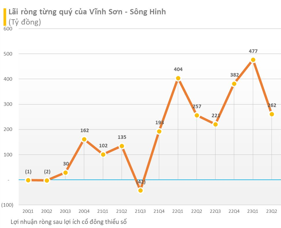 Thủy điện chính thức hết giai đoạn thuận lợi, nhường chỗ nguồn điện khác: Lợi nhuận loạt DN giảm 2 chữ số trong quý 2/2023, có một điểm sáng duy nhất - Ảnh 3.