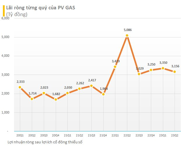 PV Gas (GAS) báo lãi giảm gần 40% trong quý 2/2023, &quot;túi tiền&quot; lại lên đỉnh mới với hơn 40.000 tỷ đồng - Ảnh 1.