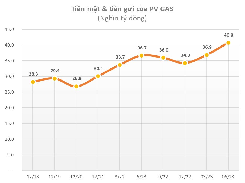 PV Gas (GAS) báo lãi giảm gần 40% trong quý 2/2023, &quot;túi tiền&quot; lại lên đỉnh mới với hơn 40.000 tỷ đồng - Ảnh 2.