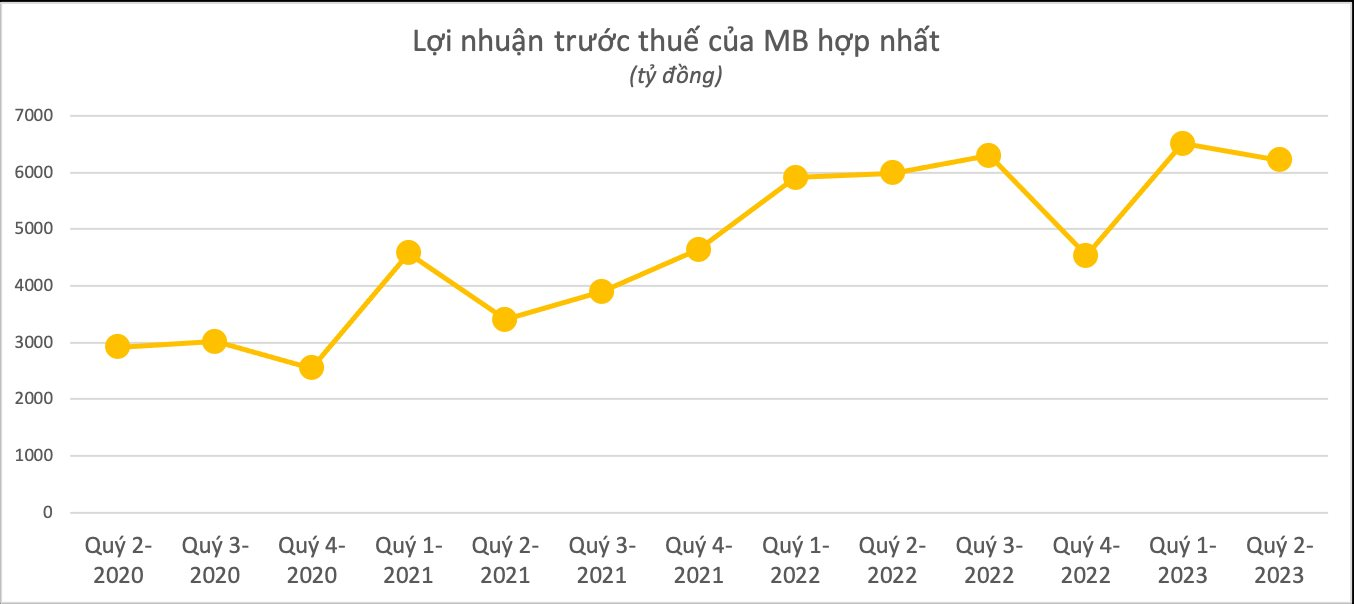 Toàn cảnh KQKD ngân hàng quý 2/2023: Cập nhật MB, NVB, Top 10 dần lộ diện - Ảnh 2. Toàn cảnh KQKD ngân hàng quý 2/2023: Cập nhật MB, NVB, Top 10 dần lộ diện - Ảnh 2.