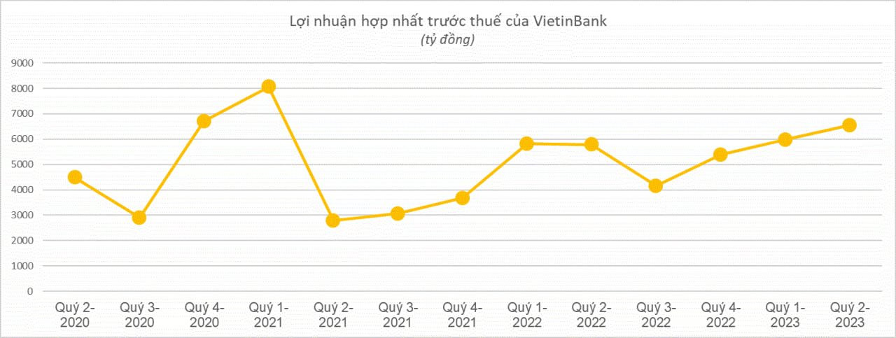 Lợi nhuận của VietinBank tăng trưởng quý thứ 4 liên tiếp - Ảnh 1.
