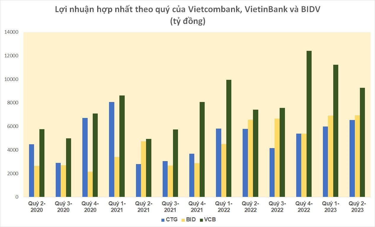 Vietcombank, VietinBank và BIDV lãi 2 tỷ USD trong nửa đầu năm - Ảnh 1.