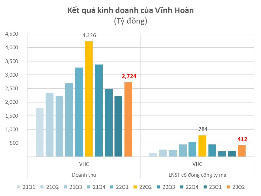 6 tháng &quot;buồn&quot; của Vĩnh Hoàn: Lợi nhuận giảm một nửa, đầu tư cổ phiếu NLG, DXS, KBC lỗ 51 tỷ đồng - Ảnh 1.
