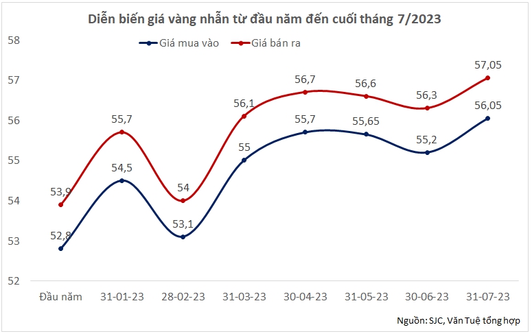 Kết thúc tháng 7 người mua vàng nhẫn lãi đậm, nắm vàng miếng SJC thì lỗ, có nên đầu tư tiếp vào vàng trong các tháng cuối năm? - Ảnh 2.
