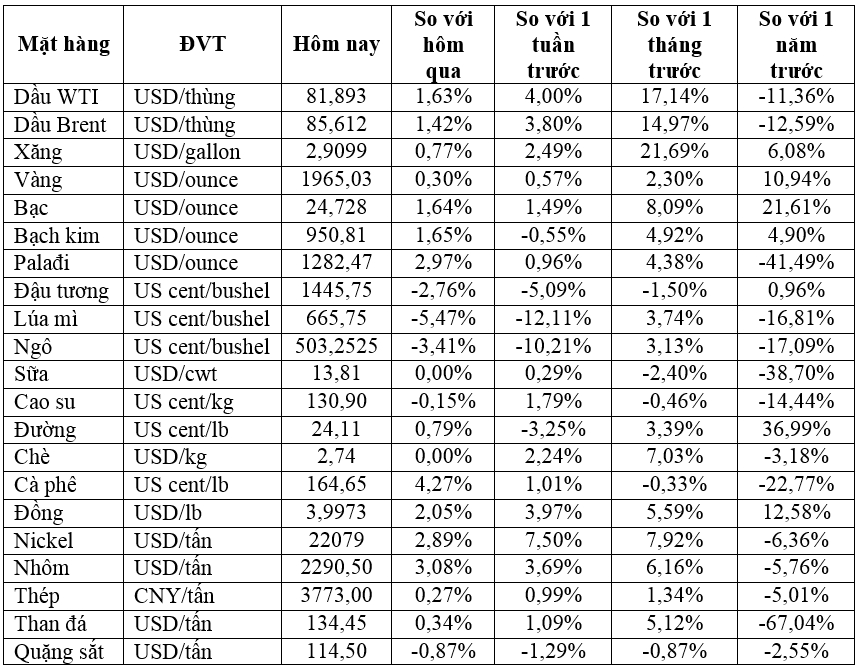 Thị trường ngày 1/8: Giá dầu lên mức cao nhất nhiều tháng, vàng, đồng, quặng sắt, cao su đồng loạt tăng - Ảnh 2.
