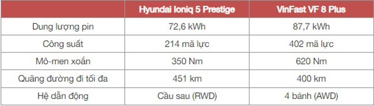 Chọn Hyundai Ioniq 5 hay VinFast VF 8, bảng so sánh này sẽ cho thấy rõ sự khác biệt giữa xe Hàn và xe Việt cùng tầm giá - Ảnh 12.