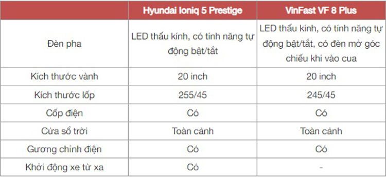 Chọn Hyundai Ioniq 5 hay VinFast VF 8, bảng so sánh này sẽ cho thấy rõ sự khác biệt giữa xe Hàn và xe Việt cùng tầm giá - Ảnh 6.