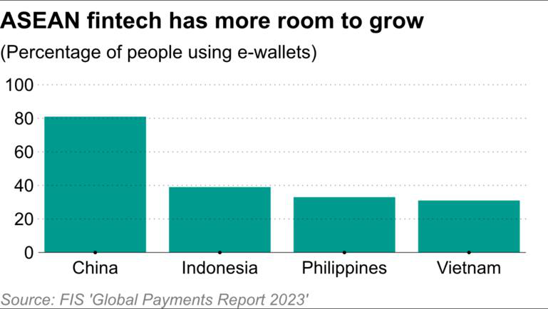Ngành công nghệ tài chính Đông Nam Á hút đầu tư lớn - Ảnh 2.