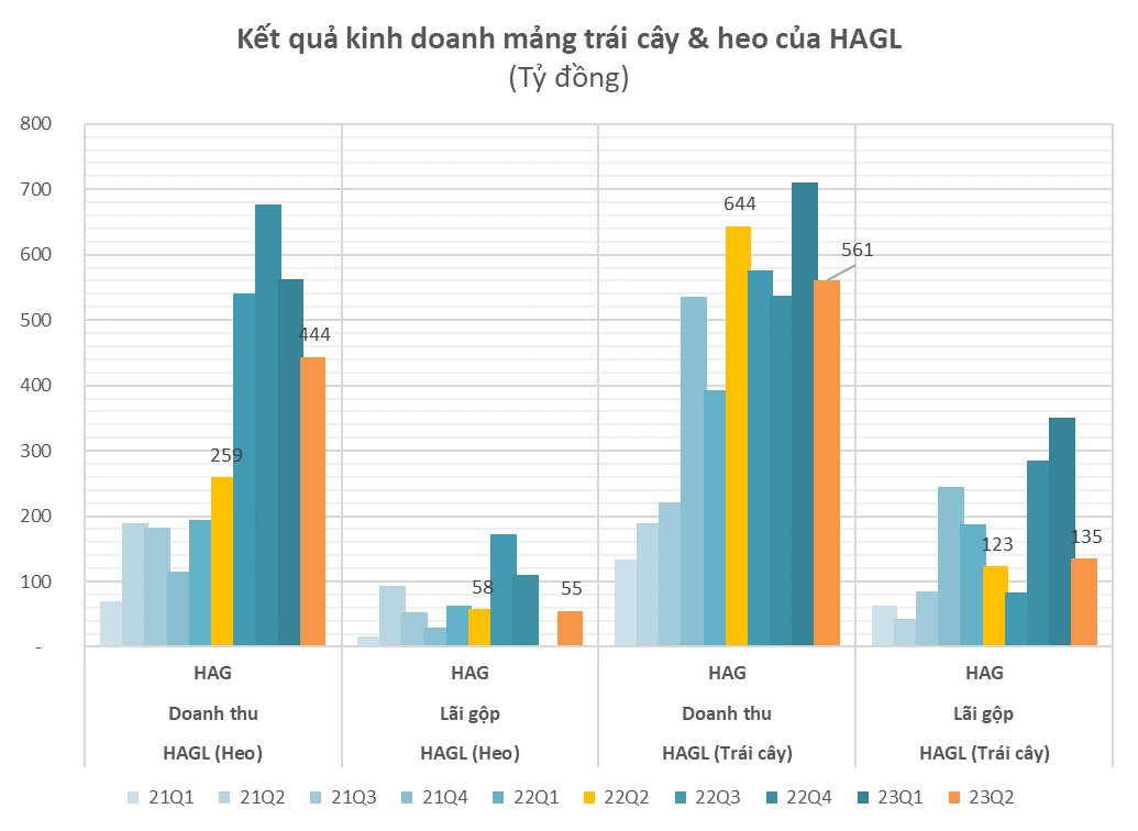 Dù mảng heo  hồi phục trong quý 2/2023, Hoàng Anh Gia Lãi thoát lỗ là nhờ lợi nhuận khác - Ảnh 1.