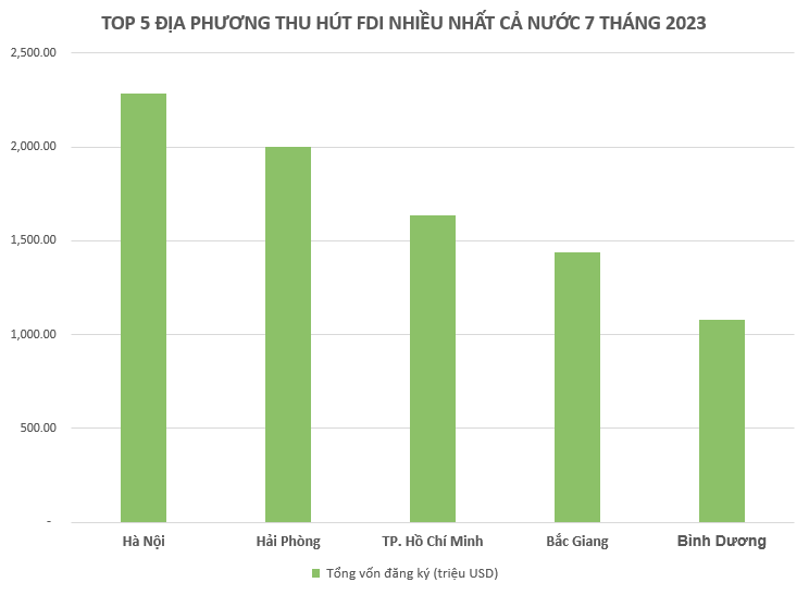 Được đại bàng LG đầu tư thêm 1 tỷ USD, một địa phương vượt Bình Dương, TPHCM, đứng thứ 2 về thu hút FDI 7 tháng 2023 - Ảnh 1.