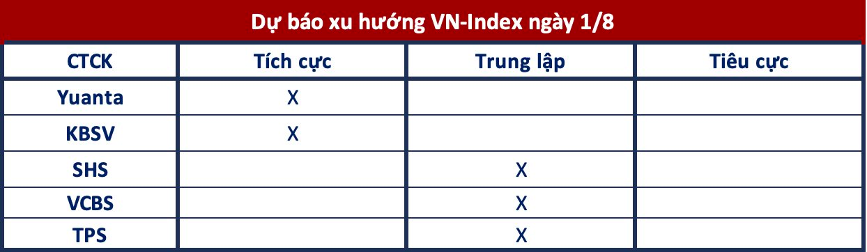 Góc nhìn CTCK: Có thể điều chỉnh bất ngờ trong quá trình đi lên - Ảnh 1.