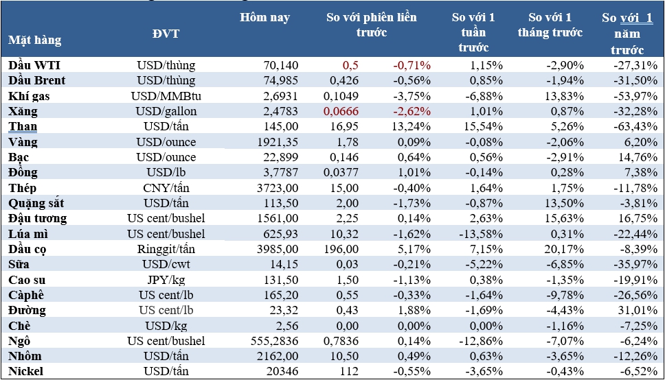 Thị trường ngày 4/7: Giá dầu và quặng sắt giảm, vàng và cà phê tăng, cacao đạt đỉnh 46 năm - Ảnh 2.