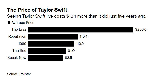Ca sĩ 'có tâm', trân trọng khán giả như Taylor Swift: Hát 44 bài trong 3 tiếng, dễ dàng thu về 13 triệu USD sau mỗi đêm diễn - Ảnh 1.