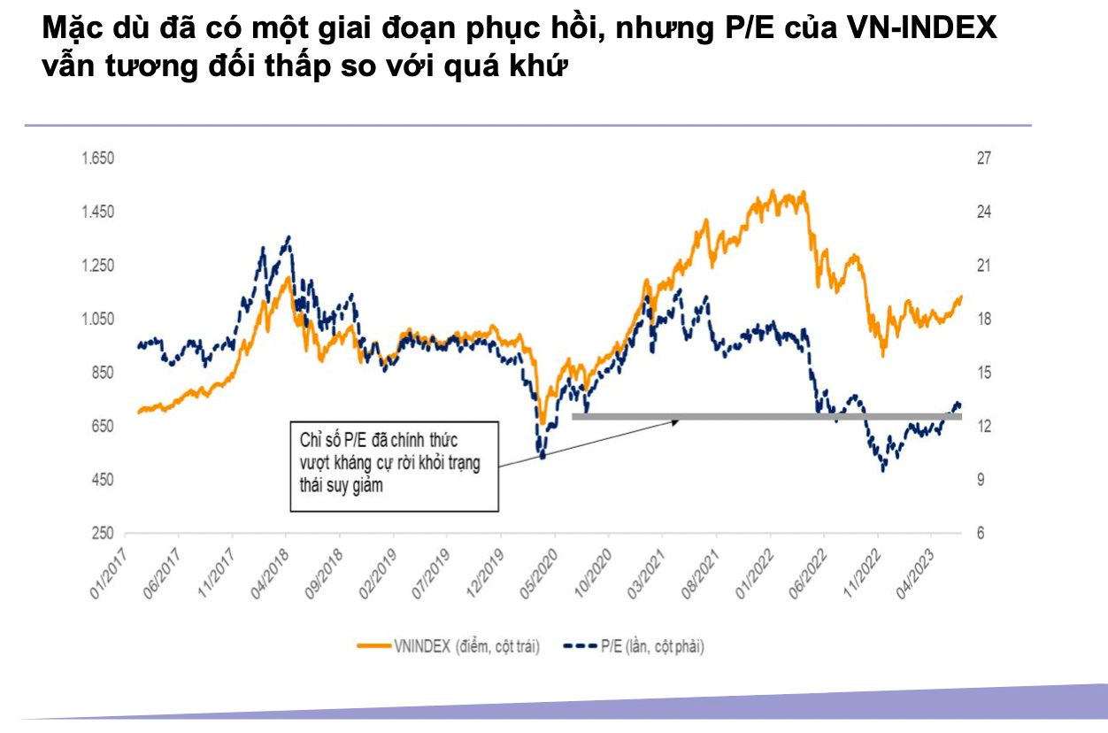 VNDirect: Chứng khoán Việt Nam xứng đáng được định giá cao hơn, VN-Index sẽ trở lại 1.300 điểm trong nửa cuối năm - Ảnh 3.