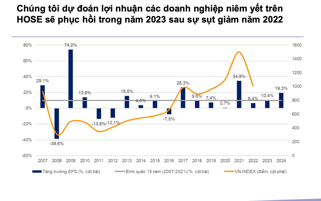 VNDirect: Chứng khoán Việt Nam xứng đáng được định giá cao hơn, VN-Index sẽ trở lại 1.300 điểm trong nửa cuối năm - Ảnh 2.