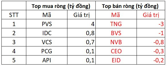 Khối ngoại quay đầu bán ròng mạnh tay, một cổ phiếu bất động sản bị "xả" gần 400 tỷ - Ảnh 2.