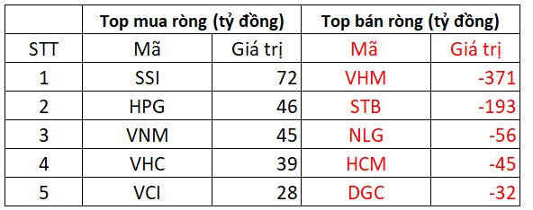 Khối ngoại quay đầu bán ròng mạnh tay, một cổ phiếu bất động sản bị "xả" gần 400 tỷ - Ảnh 1.