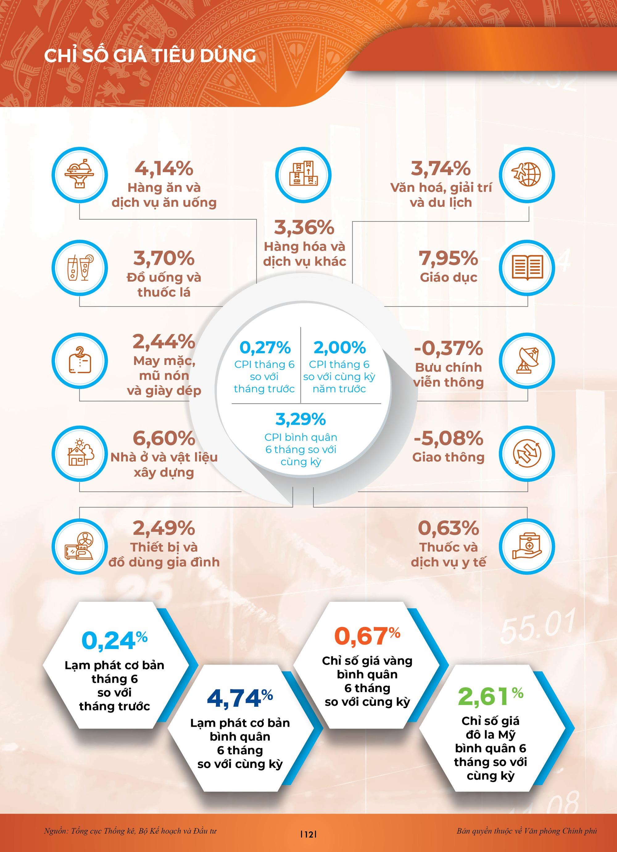 INFOGRAPHICS: Bức tranh kinh tế xã hội sau nửa chặng đường 2023 - Ảnh 9.