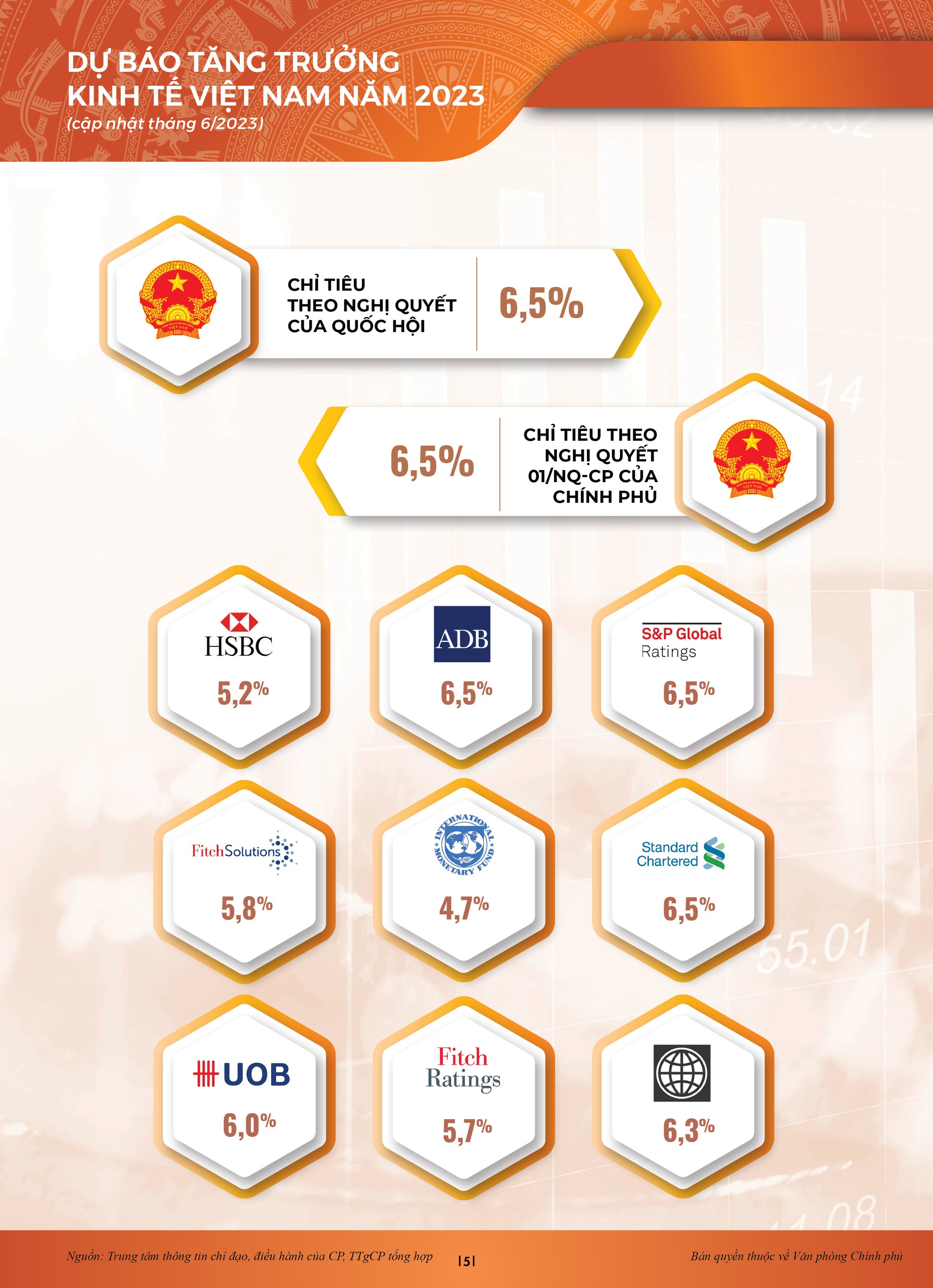 INFOGRAPHICS: Bức tranh kinh tế xã hội sau nửa chặng đường 2023 - Ảnh 3.