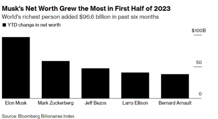 Choáng với tài kiếm tiền của Elon Musk: Thêm gần 100 tỷ USD sau 6 tháng - Ảnh 2.