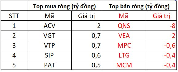 Khối ngoại quay đầu bán ròng mạnh tay, một cổ phiếu bất động sản bị "xả" gần 400 tỷ - Ảnh 3.