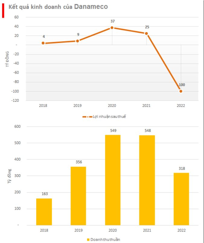 Một trong những doanh nghiệp &quot;nóng&quot; nhất HNX thời đại dịch với mức tăng 600%  bị hủy niêm yết cổ phiếu vì khoản lỗ nặng năm 2022 - Ảnh 2.