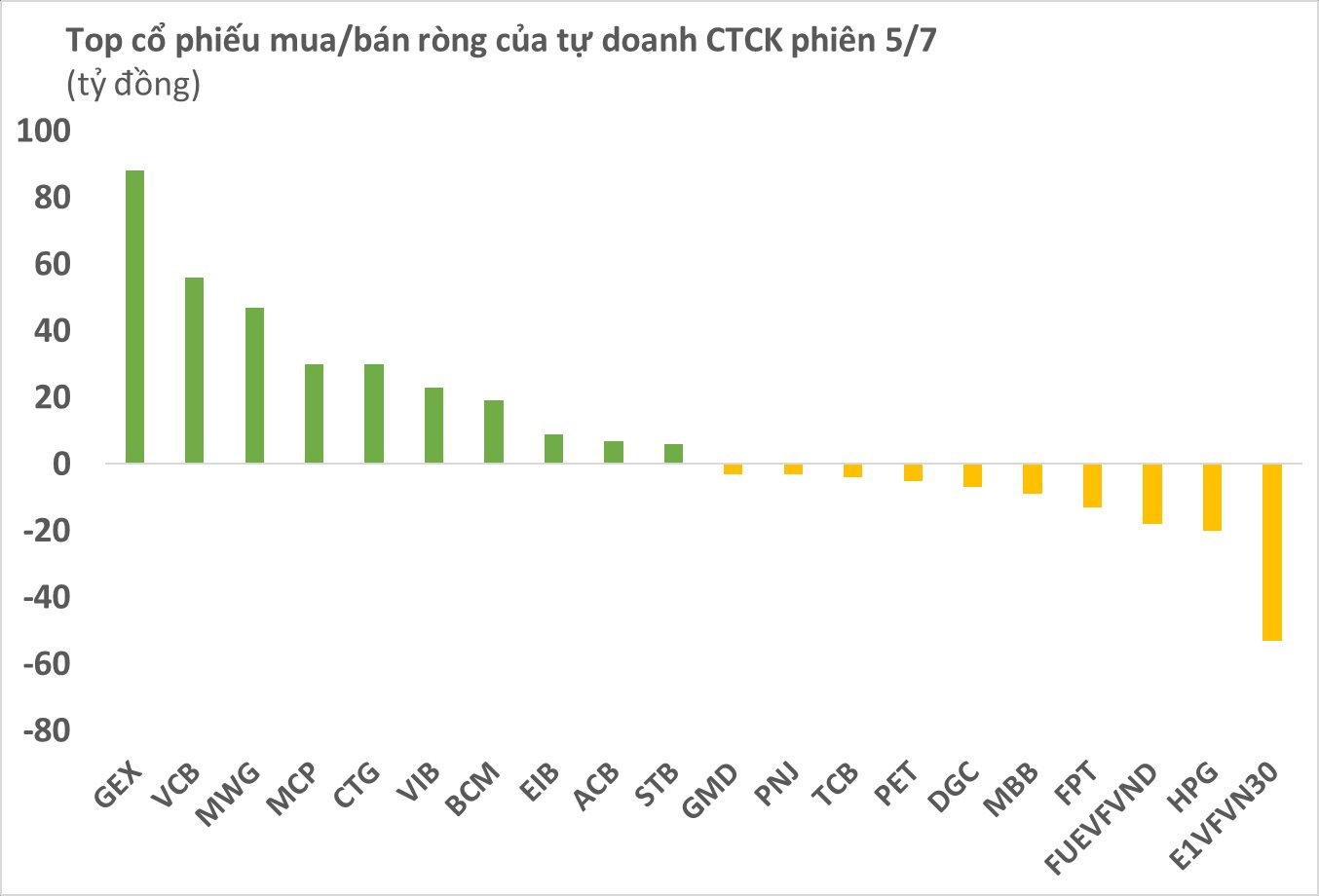 Phiên 5/7: Tự doanh CTCK mua ròng hơn trăm tỷ, "gom" mạnh cổ phiếu GEX - Ảnh 1.