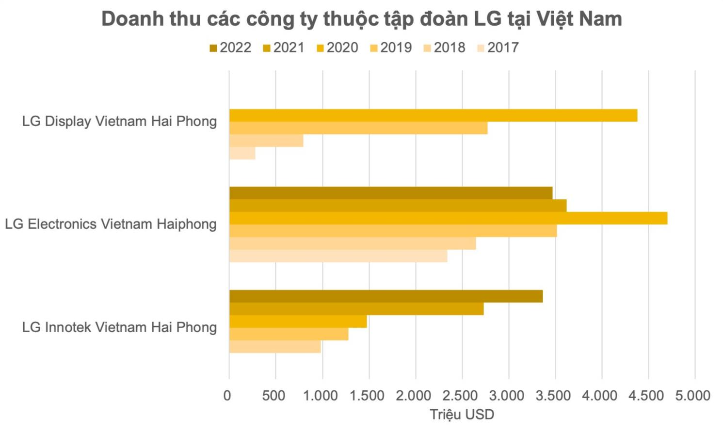 Hai &quot;đại bàng&quot; Hàn Quốc chọn Việt Nam làm tổ đem về hơn 80 tỷ USD doanh thu, lớn gấp đôi các doanh nghiệp điện tử khác cộng lại - Ảnh 1.