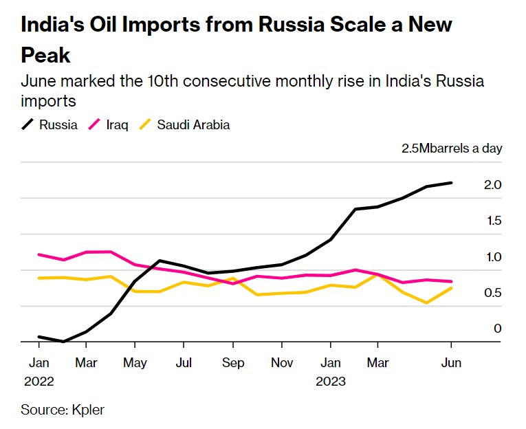 Nhập 2,2 triệu thùng/ngày, quốc gia này liên tục &quot;đua top&quot; vị trí người mua dầu Nga nhiều nhất thế giới - Ảnh 1.