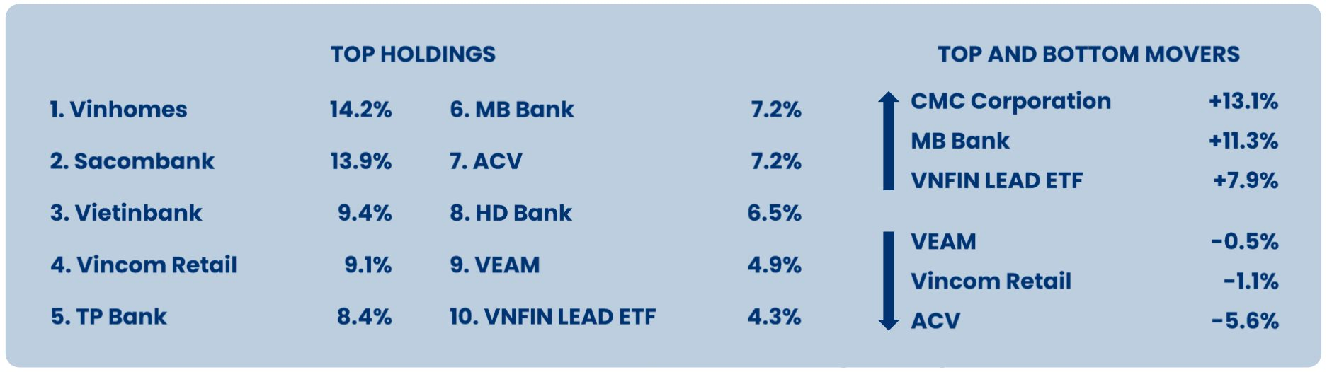 Đầu tư mạnh vào cổ phiếu ngân hàng, quỹ ngoại quy mô hơn 800 triệu USD “thua” VN-Index 2 tháng liên tiếp - Ảnh 2.