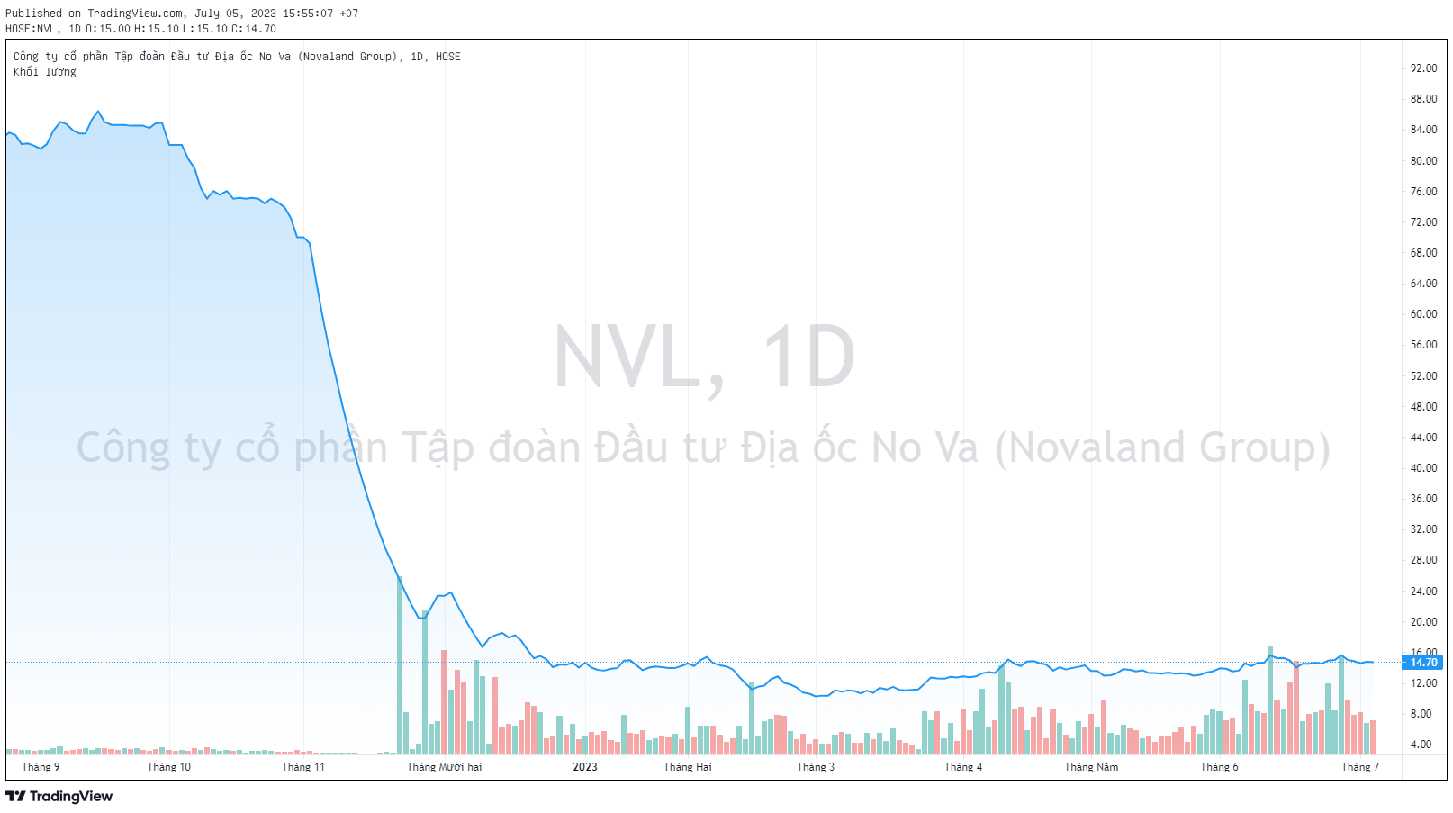 Con gái Chủ tịch Novaland Bùi Thành Nhơn mua vào hơn 3 triệu cổ phiếu NVL - Ảnh 1.