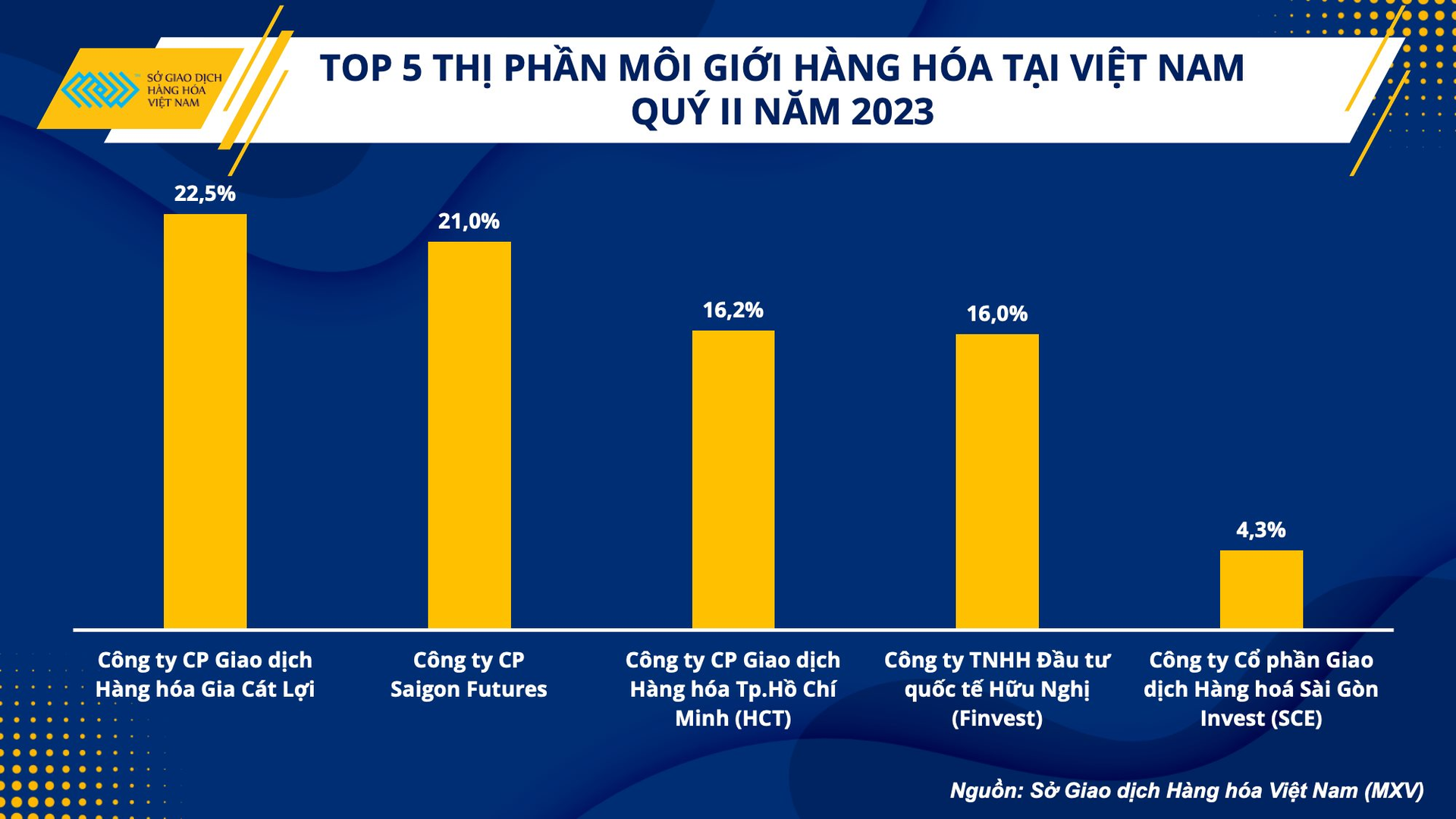 Giao dịch hàng hóa tại Việt Nam tăng 6% nửa đầu năm 2023 - Ảnh 3.