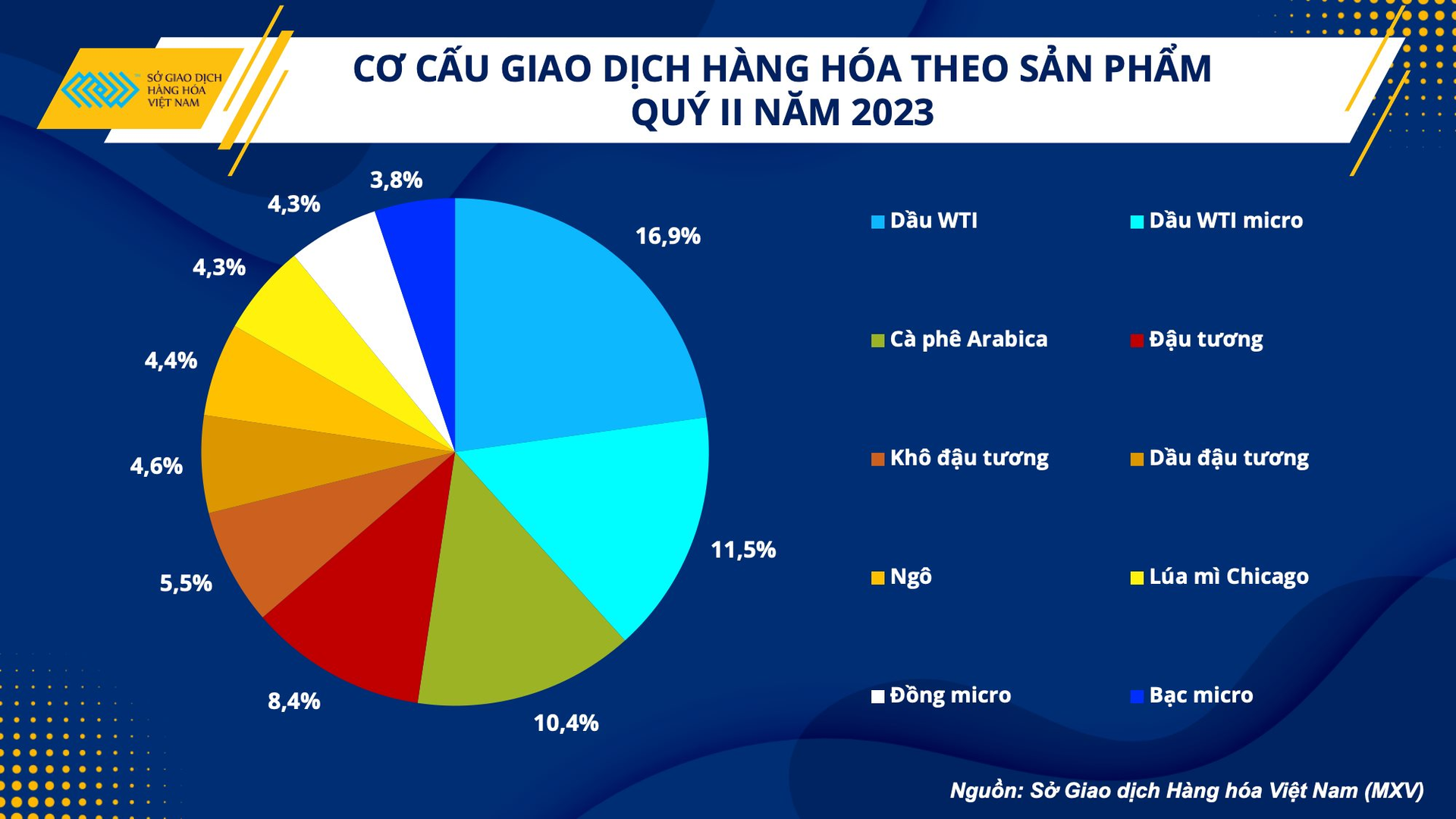 Giao dịch hàng hóa tại Việt Nam tăng 6% nửa đầu năm 2023 - Ảnh 2.