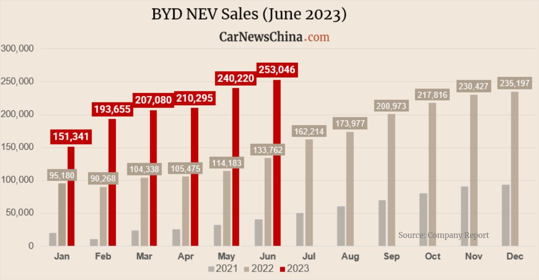Giá bán chưa đến 300 triệu đồng, &quot;gà đẻ trứng vàng&quot; của BYD đang trở thành kẻ ngáng chân Wuling HongGuang Mini EV - Ảnh 2.