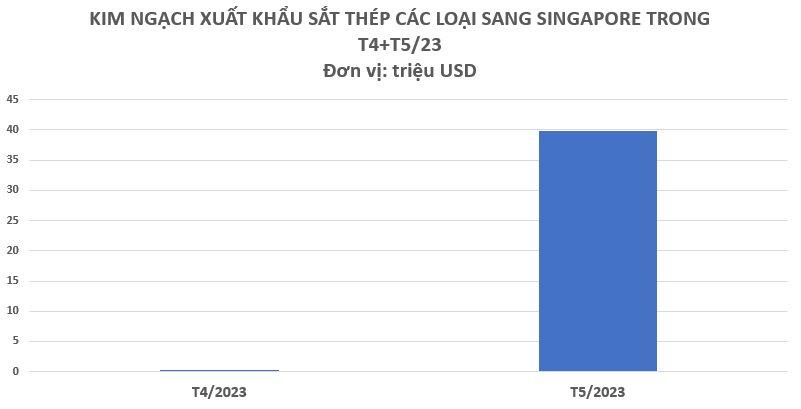 Một quốc gia châu Á tăng nhập khẩu sắt thép của Việt Nam hơn 12.000% trong tháng 5, chiếm đến 97% kim ngạch trong cả 5 tháng đầu năm - Ảnh 2.