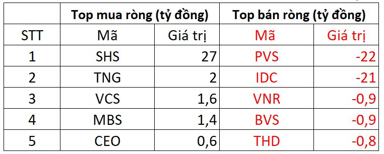 Khối ngoại quay đầu bán ròng hơn 300 tỷ đồng, tập trung một cổ phiếu ngân hàng - Ảnh 2.