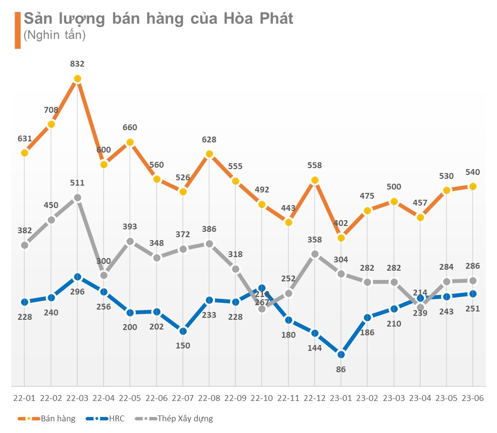 Sản lượng thép Hoà Phát lên mức cao nhất từ đầu năm, sản lượng HRC tăng 24% so với tháng 6/2022 - Ảnh 1.