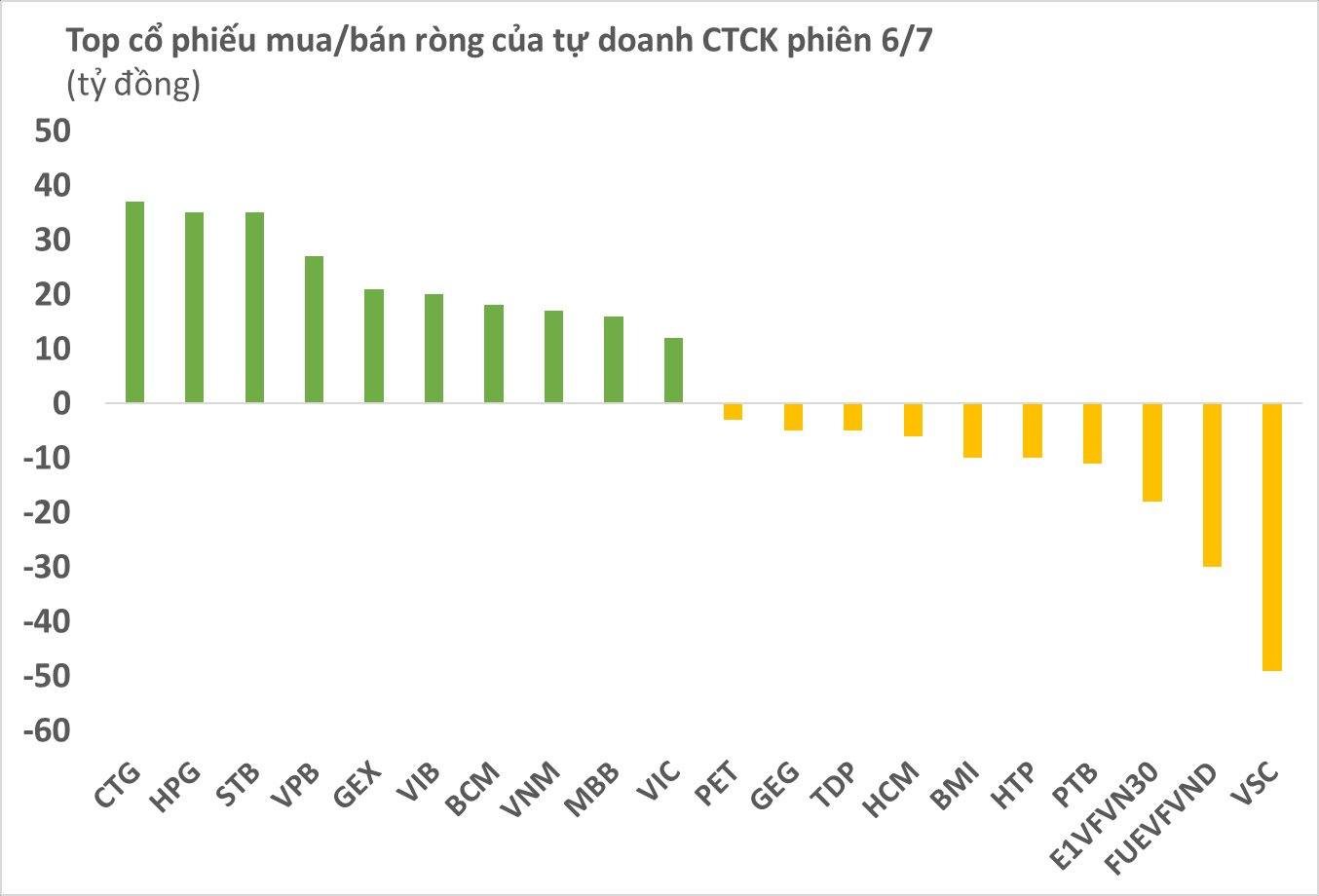 Phiên 6/7: Tự doanh CTCK quay đầu bán ròng gần 200 tỷ trong ngày thị trường giảm điểm - Ảnh 1.