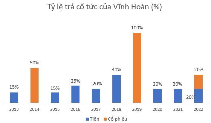Vĩnh Hoàn muốn phát hành hơn 37 triệu cổ phiếu để trả cổ tức năm 2022 và gần 4 triệu cổ phiếu ESOP giá 10.000 đồng/cp - Ảnh 1.