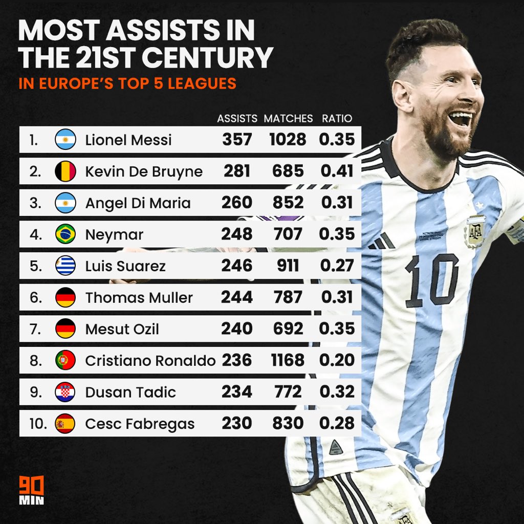 Lionel Messi dẫn đầu danh sách Vua kiến tạo trong thế kỷ 21 - Ảnh 1.