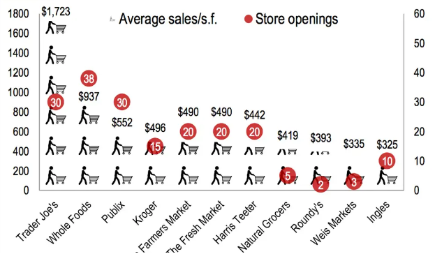 Không bán online, Không giảm giá, Không thẻ thành viên: Trader Joe's âm thầm vượt mặt Walmart và Target bằng những chiến lược đại tài - Ảnh 4.