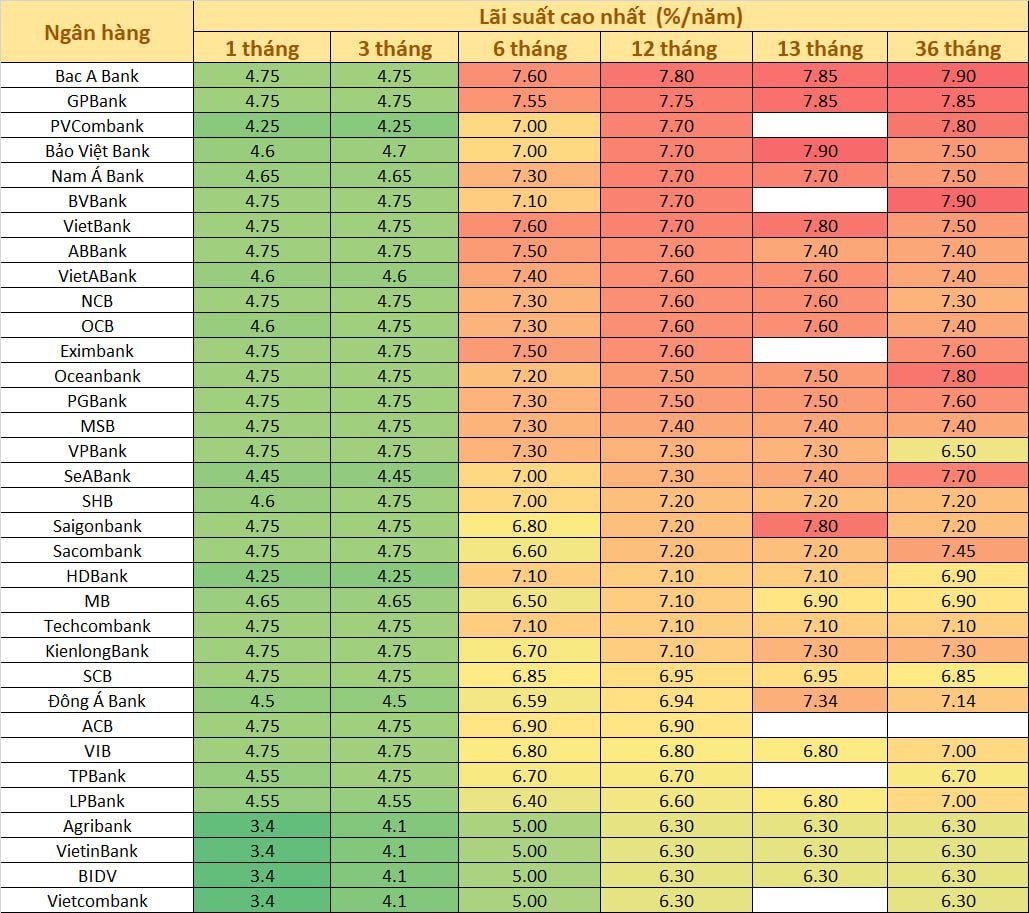 Phần lớn ngân hàng đã giảm lãi suất huy động xuống dưới 7,5%/năm - Ảnh 1.