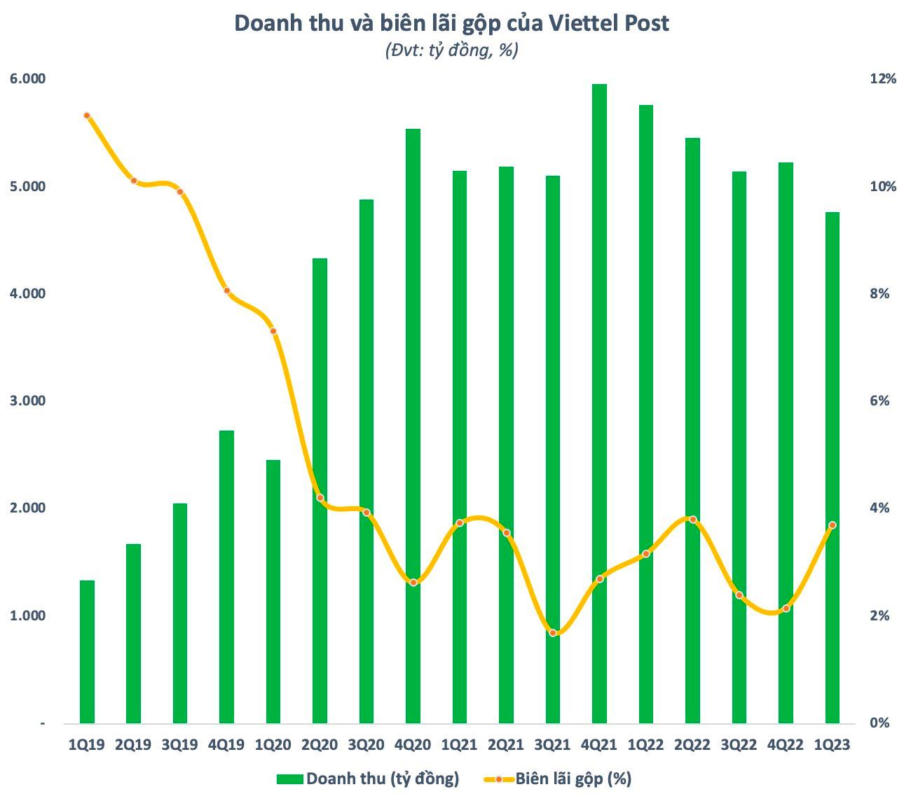 Viettel Post (VTP) sắp chia cổ tức tổng tỷ lệ 19,11% bằng tiền và cổ phiếu, thị giá tăng gần 60% sau 3 tháng - Ảnh 2.