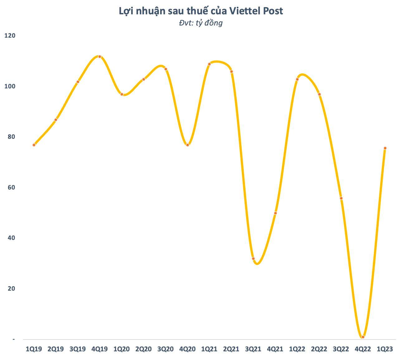 Viettel Post (VTP) sắp chia cổ tức tổng tỷ lệ 19,11% bằng tiền và cổ phiếu, thị giá tăng gần 60% sau 3 tháng - Ảnh 3.